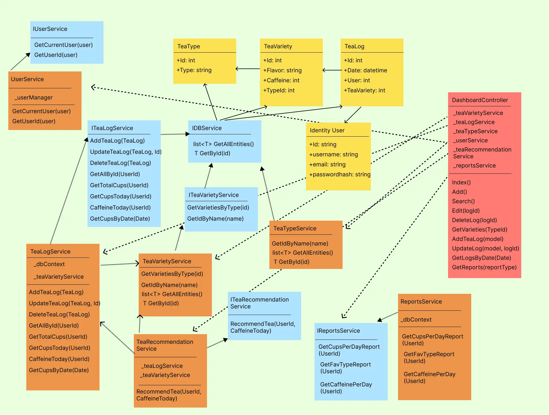 Class diagram showing basic format of Teatime Tracker.