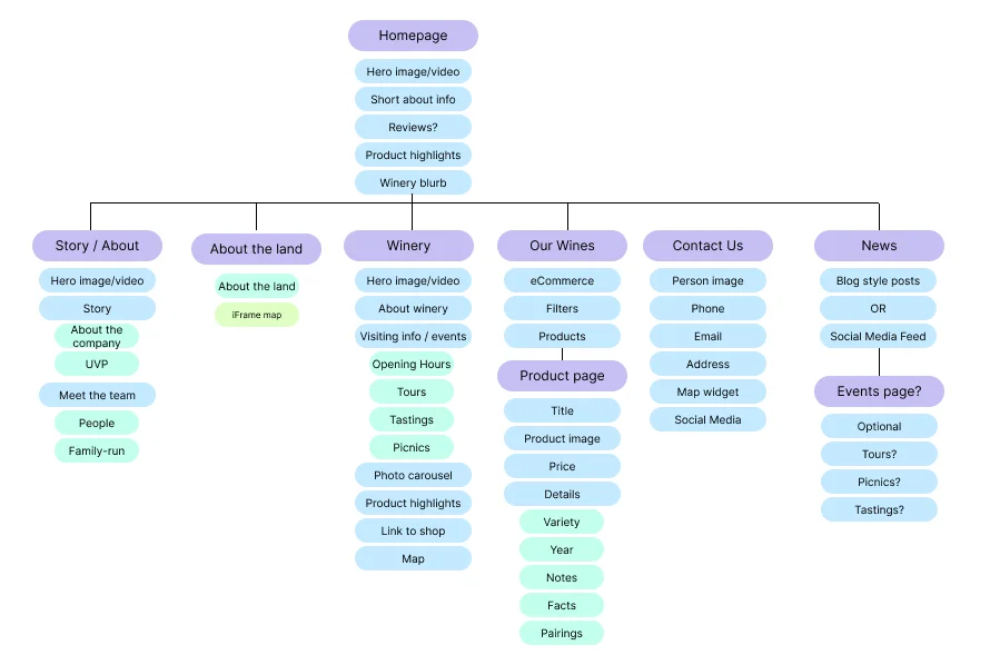 information architecture for the site layout